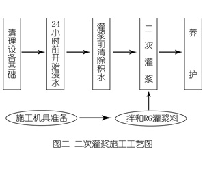 西秀灌浆料施工工艺—文字完整版